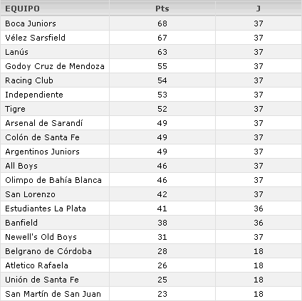 Clasificación para la Libertadores 2012
